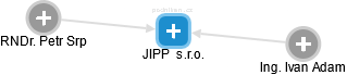 JIPP  s.r.o. - obrázek vizuálního zobrazení vztahů obchodního rejstříku