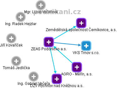 ZEAS Podorlicko a.s. - obrázek vizuálního zobrazení vztahů obchodního rejstříku