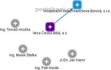 Vesa Česká Bělá, a.s. - obrázek vizuálního zobrazení vztahů obchodního rejstříku