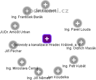 Vodovody a kanalizace Hradec Králové, a. s. - obrázek vizuálního zobrazení vztahů obchodního rejstříku