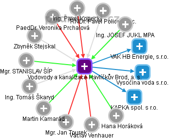 Vodovody a kanalizace Havlíčkův Brod, a. s. - obrázek vizuálního zobrazení vztahů obchodního rejstříku