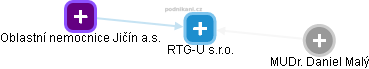 RTG-U s.r.o. - obrázek vizuálního zobrazení vztahů obchodního rejstříku