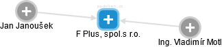 F Plus, spol.s r.o. - obrázek vizuálního zobrazení vztahů obchodního rejstříku