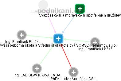 Vyšší odborná škola a Střední škola hotelová SČMSD Pelhřimov, s.r.o. - obrázek vizuálního zobrazení vztahů obchodního rejstříku