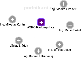 AGRO Radomyšl a.s. - obrázek vizuálního zobrazení vztahů obchodního rejstříku