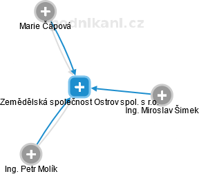 Zemědělská společnost Ostrov spol. s r.o. - obrázek vizuálního zobrazení vztahů obchodního rejstříku
