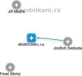AKVATERM s.r.o. - obrázek vizuálního zobrazení vztahů obchodního rejstříku