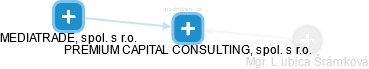 PREMIUM CAPITAL CONSULTING, spol. s r.o. - obrázek vizuálního zobrazení vztahů obchodního rejstříku