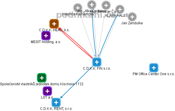 C.D.K.K. FIN s.r.o. - obrázek vizuálního zobrazení vztahů obchodního rejstříku
