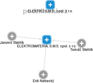 ELEKTROMATERIÁL, S.M.S. spol. s r.o. - obrázek vizuálního zobrazení vztahů obchodního rejstříku
