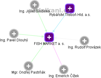 FISH MARKET a. s. - obrázek vizuálního zobrazení vztahů obchodního rejstříku