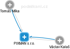 PIXMAN s.r.o. - obrázek vizuálního zobrazení vztahů obchodního rejstříku