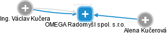 OMEGA Radomyšl spol. s.r.o. - obrázek vizuálního zobrazení vztahů obchodního rejstříku