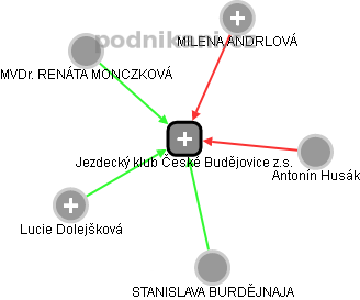 Jezdecký klub České Budějovice z.s. - obrázek vizuálního zobrazení vztahů obchodního rejstříku