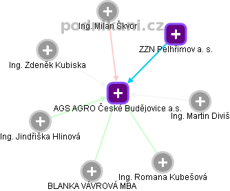 AGS AGRO České Budějovice a.s. - obrázek vizuálního zobrazení vztahů obchodního rejstříku