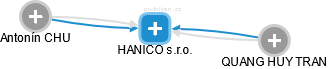 HANICO s.r.o. - obrázek vizuálního zobrazení vztahů obchodního rejstříku