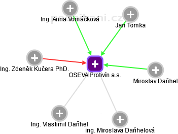 OSEVA Protivín a.s. - obrázek vizuálního zobrazení vztahů obchodního rejstříku