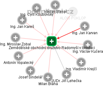 Zemědělské obchodní družstvo Radomyšl v likvidaci - obrázek vizuálního zobrazení vztahů obchodního rejstříku