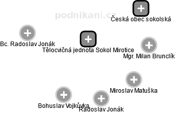 Tělocvičná jednota Sokol Mirotice - obrázek vizuálního zobrazení vztahů obchodního rejstříku