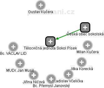 Tělocvičná jednota Sokol Písek - obrázek vizuálního zobrazení vztahů obchodního rejstříku