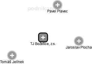 TJ Božetice, z.s. - obrázek vizuálního zobrazení vztahů obchodního rejstříku