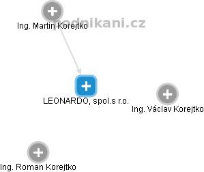 LEONARDO, spol.s r.o. - obrázek vizuálního zobrazení vztahů obchodního rejstříku