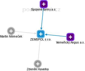 ZEMSPOL s.r.o. - obrázek vizuálního zobrazení vztahů obchodního rejstříku
