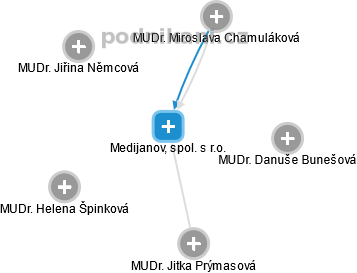 Medijanov, spol. s r.o. - obrázek vizuálního zobrazení vztahů obchodního rejstříku