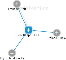 M.N.K. spol. s r.o. - obrázek vizuálního zobrazení vztahů obchodního rejstříku