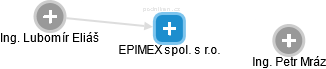 EPIMEX spol. s r.o. - obrázek vizuálního zobrazení vztahů obchodního rejstříku