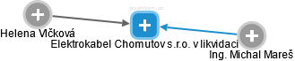 Elektrokabel Chomutov s.r.o. v likvidaci - obrázek vizuálního zobrazení vztahů obchodního rejstříku