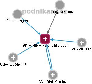 BINH MINH v.o.s. v likvidaci - obrázek vizuálního zobrazení vztahů obchodního rejstříku