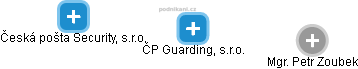 ČP Guarding, s.r.o. - obrázek vizuálního zobrazení vztahů obchodního rejstříku