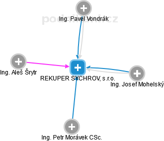 REKUPER SYCHROV, s.r.o. - obrázek vizuálního zobrazení vztahů obchodního rejstříku