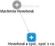 Hovorková a spol., spol. s r.o. - obrázek vizuálního zobrazení vztahů obchodního rejstříku