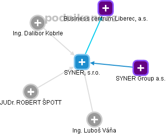SYNER, s.r.o. - obrázek vizuálního zobrazení vztahů obchodního rejstříku