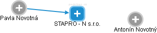 STAPRO - N  s.r.o. - obrázek vizuálního zobrazení vztahů obchodního rejstříku