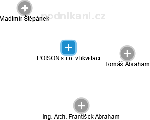 POISON s.r.o. v likvidaci - obrázek vizuálního zobrazení vztahů obchodního rejstříku