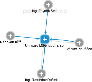Uniware MSG, spol. s r.o. - obrázek vizuálního zobrazení vztahů obchodního rejstříku