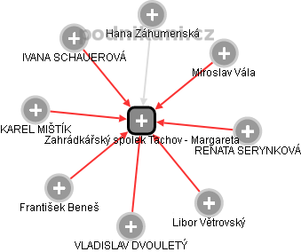 Zahrádkářský spolek Tachov - Margareta - obrázek vizuálního zobrazení vztahů obchodního rejstříku