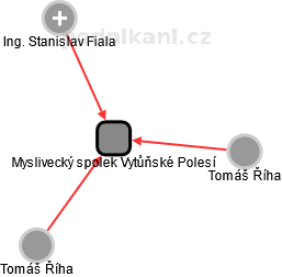 Myslivecký spolek Vytůňské Polesí - obrázek vizuálního zobrazení vztahů obchodního rejstříku