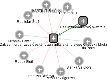 Základní organizace Českého zahrádkářského svazu Chodská Lhota - obrázek vizuálního zobrazení vztahů obchodního rejstříku
