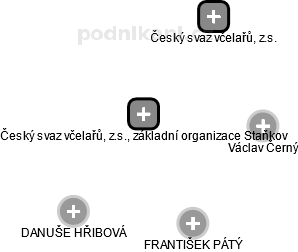 Český svaz včelařů, z.s., základní organizace Staňkov - obrázek vizuálního zobrazení vztahů obchodního rejstříku