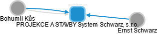 PROJEKCE A STAVBY System Schwarz, s.r.o. - obrázek vizuálního zobrazení vztahů obchodního rejstříku