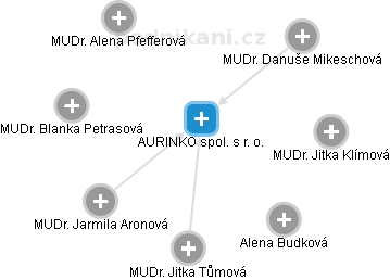 AURINKO spol. s r. o. - obrázek vizuálního zobrazení vztahů obchodního rejstříku
