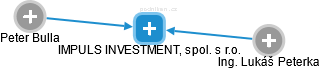 IMPULS INVESTMENT, spol. s r.o. - obrázek vizuálního zobrazení vztahů obchodního rejstříku