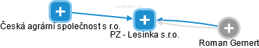PZ - Lesinka s.r.o. - obrázek vizuálního zobrazení vztahů obchodního rejstříku