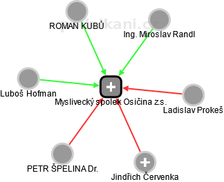 Myslivecký spolek Osičina z.s. - obrázek vizuálního zobrazení vztahů obchodního rejstříku