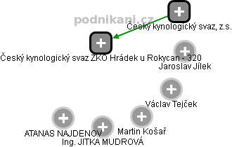 Český kynologický svaz ZKO Hrádek u Rokycan - 320 - obrázek vizuálního zobrazení vztahů obchodního rejstříku