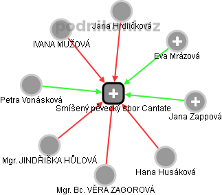 Smíšený pěvecký sbor Cantate - obrázek vizuálního zobrazení vztahů obchodního rejstříku